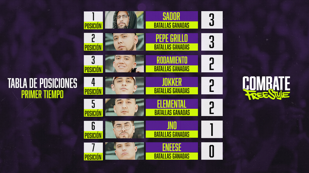 chilevision's tweet photo. MEDIO TIEMPO 👊
Así vamos en #CombateFreestyle 🔥
¡Unas máquinaaas!
#Sador liderando la tabla de posiciones 👏
Súmate a la transmisión en 👉 https://t.co/RTu5350f4p https://t.co/v8o1HZ9HKY