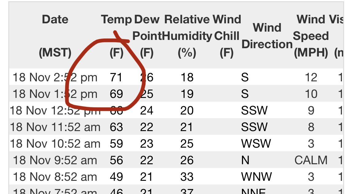 ByronKOAT's tweet photo. 🚨#RECORD 71° #ABQ 🚨
Smashes 71 year old record
Watch @KellyFKOAT @ 4 pm on @koat7news
#NMwx #WarmFall #WarmDay https://t.co/qkgoQeTKVw