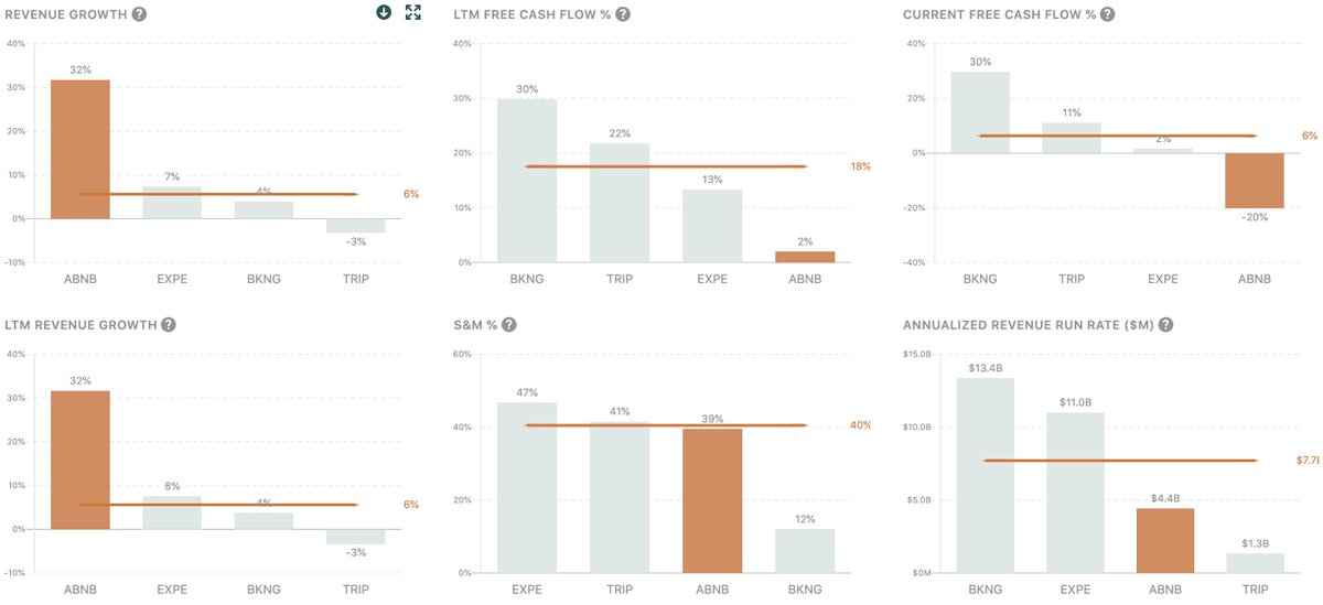  COVID decimated travel, so every company has negative growth.Impressive that  $ABNB only dropped -20% while the median of the peer group is -53%. $BKNG $EXPE $TRIPPrior to COVID, it was the fastest-growing:viz:  @publiccomps looking 3 quarters ago