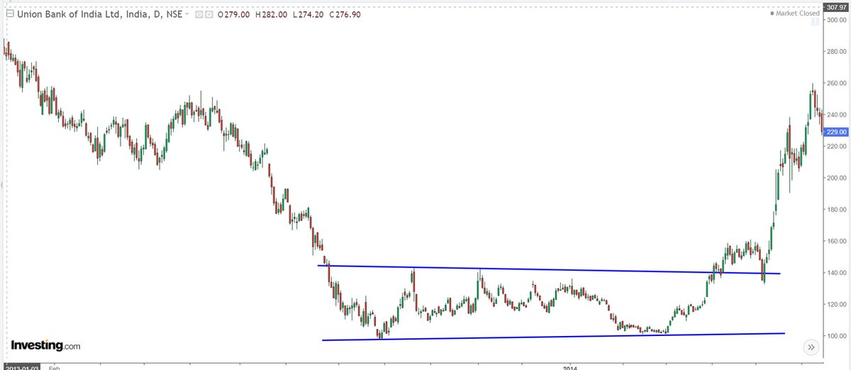  #Unionbankofindia 2013-20141. Low 97 in August 2013, intermediate tops 142-140 in September-November 2013, Breakout in april 20142. consolidation time 7-8 months, range 97-142, stock did 255-260 in 2 months