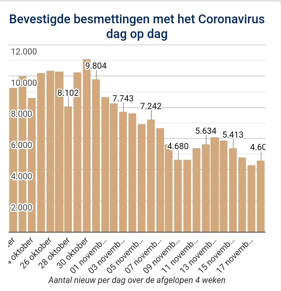 In NL's second corona wave, we've just reached a stabilization at a high level (5,000 infections/day). 82 patients died today, and there's almost 600 in intensive care. But still all the talk is about relaxing the measures. A third wave seems guaranteed.