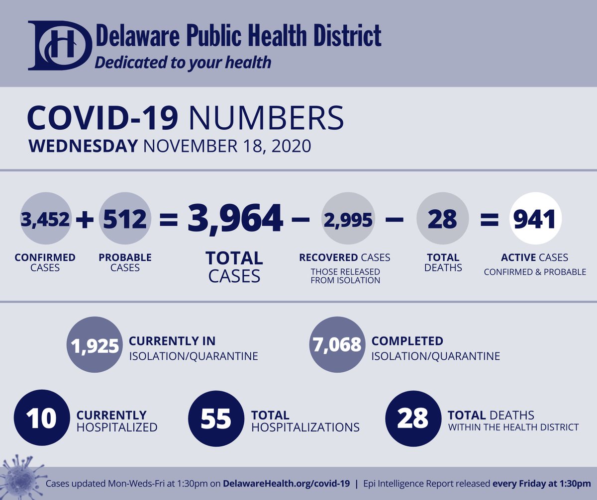DelawareHealth's tweet photo. COVID19 Numbers | Weds. November 18, 2020
We're saddened to release that another death has been reported to us. We send our heartfelt condolences to their family during this very difficult time.
Visit https://t.co/PThAYzY27C for more information #DedicatedDistancing https://t.co/NTjpui2CUL