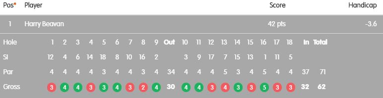 Crewegc's tweet photo. Congratulatuons and best wishes to @harrybeavan on turning Pro. Good luck on the EuroPro Tour for a successful 2021 and beyond. 
A top golfer and a great ambassador for the club and @CheshireUnion. 🏌️‍♂️👍 https://t.co/USJ2WWFi1A