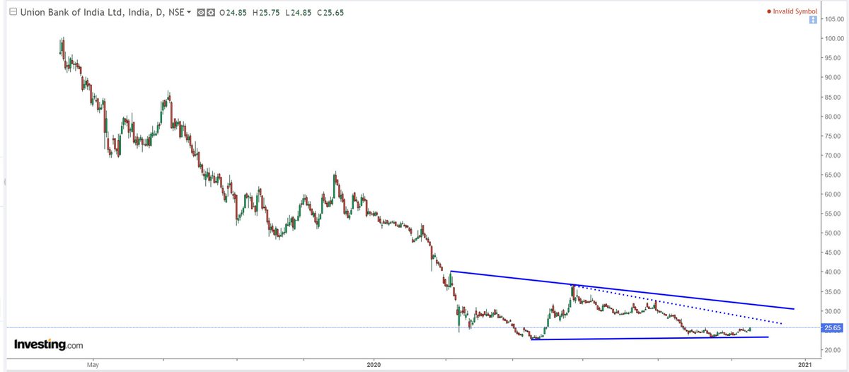  #Unionbankofindia 20203. Low 22+ in May 2020, Intermeidate top 35-33 in June-August 20204. Higher bottom 25 in September 20205. Range 22-35, consolidation time so far 6-7 months. Target can be 48-50
