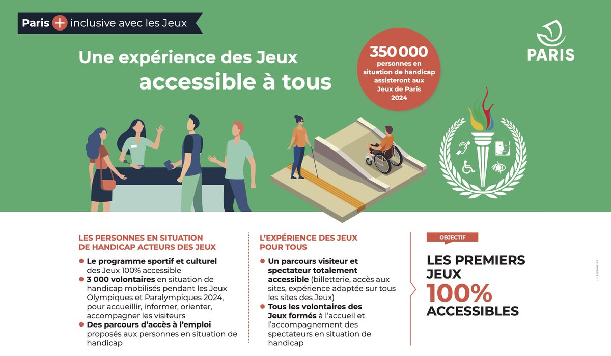 PierreRabadan's tweet photo. Le conseil de @Paris a voté ce jour la communication « Paris + inclusive »  et ses délibérations associées ds le cadre notamment des Jeux Olympiques &amp; Paralympiques de @Paris2024 pour favoriser le développement du sport pour les PSH &amp; l’accessibilité ds notre ville 🥇 https://t.co/Ma9I3oEN7O