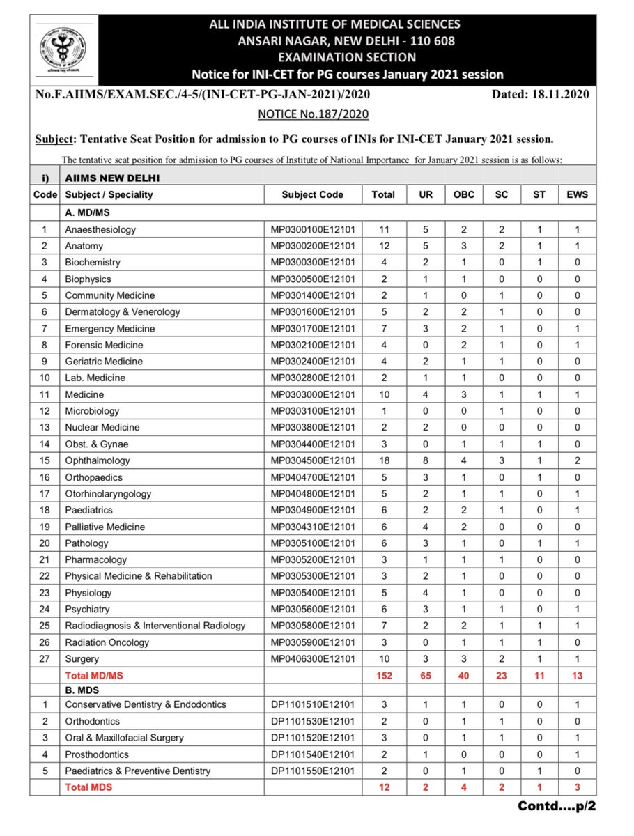 Ornate_Brute's tweet photo. I have never been vocal against #reservation. But this is asinine! Obstetrics/Gynecology, Radiation Oncology, Forensic Medicine and Microbiology have ZERO seats for General Category at India's Premier Institute - AIIMS. No "Merit Seats" at all? This is sorcery. 
#medicine #India https://t.co/h6eXzyp2mR