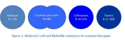 No prescriber intentionally prescribes the incorrect ABX. They are doing what they think best for their patient! Our job is to offer them a better option e.g. Co-AMOX plus GENT >> Tazocin for empiric intra-abdo sepsisAMIKA >> Co-AMOX for empiric urinary sepis
