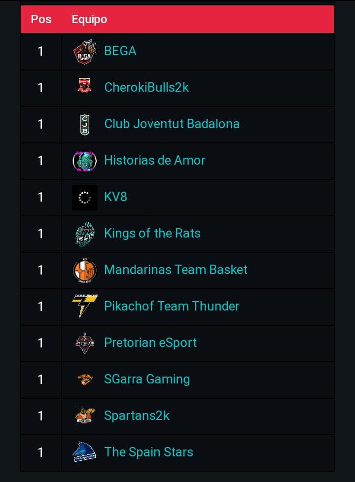Realizado el sorteo d divisiones d <a href="/proamcommunity/">ProAm Community</a> 
<a href="/CherokiBulls2k/">CHEROKIBULLS2K</a> luchara en Plata Oeste!
Deseamos suerte a todos nuestros rivales! <a href="/BEGAesports/">BEGA eSports</a> <a href="/Penya1930/">Club Joventut Badalona</a> <a href="/Historias2K/">Historias de Amor</a> @KV8Gaming2K <a href="/KingOTR3/">KingOTR</a> <a href="/MandarinasBask1/">@MandarinasTeam</a> <a href="/TeamThunderr/">Team Thunder</a> <a href="/Pretorian2k/">Pretorian eSport 2k</a> @GamingSgarra @Spartans2k1 <a href="/TheSpainStars/">The Spain Stars</a>