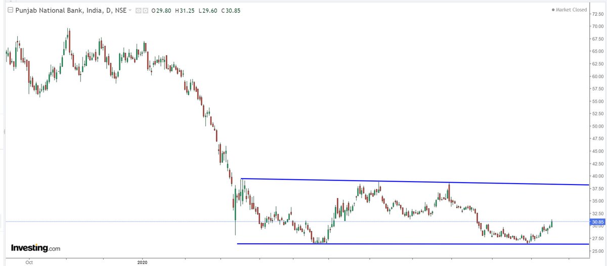  #PNB 20201. Low 26 in May 2020, intermediate tops 38 in Jume-august 20202. Higher bottom 26 in october 2020, range 22-26 to 38, consolidation time 7-8 months3. Target 50-54 post breakout above 38