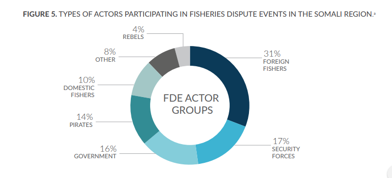 DevlinColls's tweet photo. @jubbajama14 @NatGeo @geography2050 @OEForg You're absolutely right. Somali fishers only participated in 10% of the fisheries conflicts we recorded. The most common actors by far were foreign fishers. @SecureFisheries #IUU https://t.co/KM5DYvmbtR