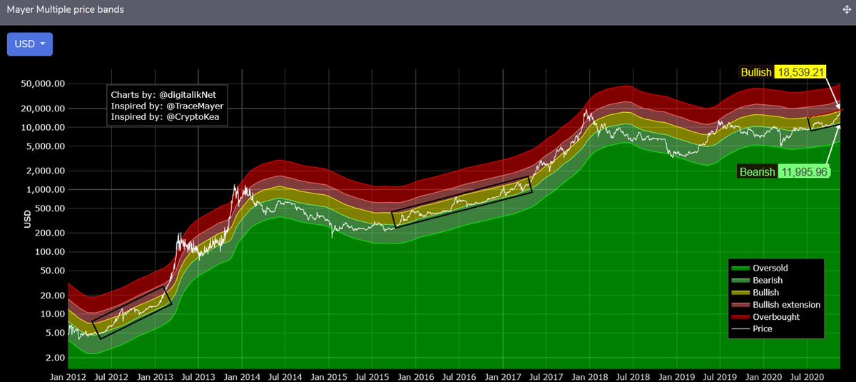 6/ Two prior bull markets are not enough to base a strong opinion on; however, it is noteworthy how many days out of  #BTC  ´s existence price respected this channel in a bull market. IF momentum allows for a similar play out, this would mean, that price would not break through ...