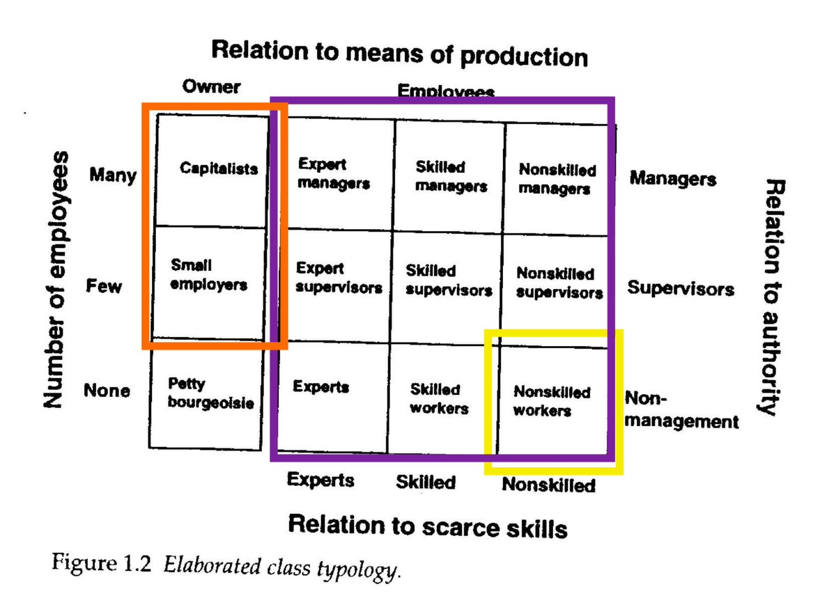 The purple box has the ability to withhold labor, exerting leverage over the orange box by taking profit hostage. However the yellow box is the most numerous and has the purest interest in doing so because it's not paid what EOW calls skill and loyalty rent