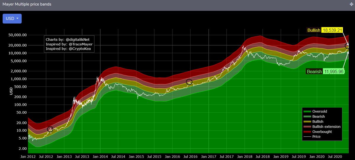 8/ I would put current market setting in the following stage compared to prior bull markets.Does this all together then suggest that a correction is near? No, but it adds to the likelihood of a potential, significant resistance slightly above current prices. If the Mayer ...