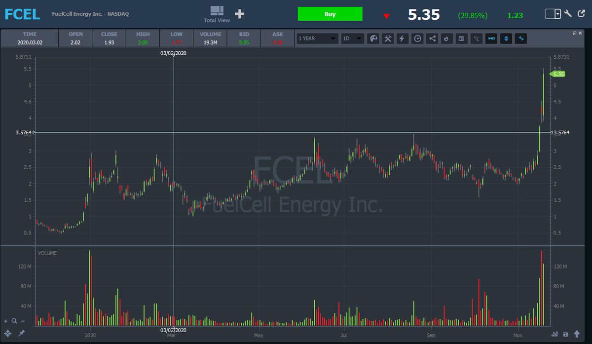 MikeHuddie's tweet photo. #PlayoftheWeek multi month/multi year breakout over $3.50 in one of the hottest sectors in 2020 $fcel 🤑📈😍 https://t.co/GgwAHEXtC7