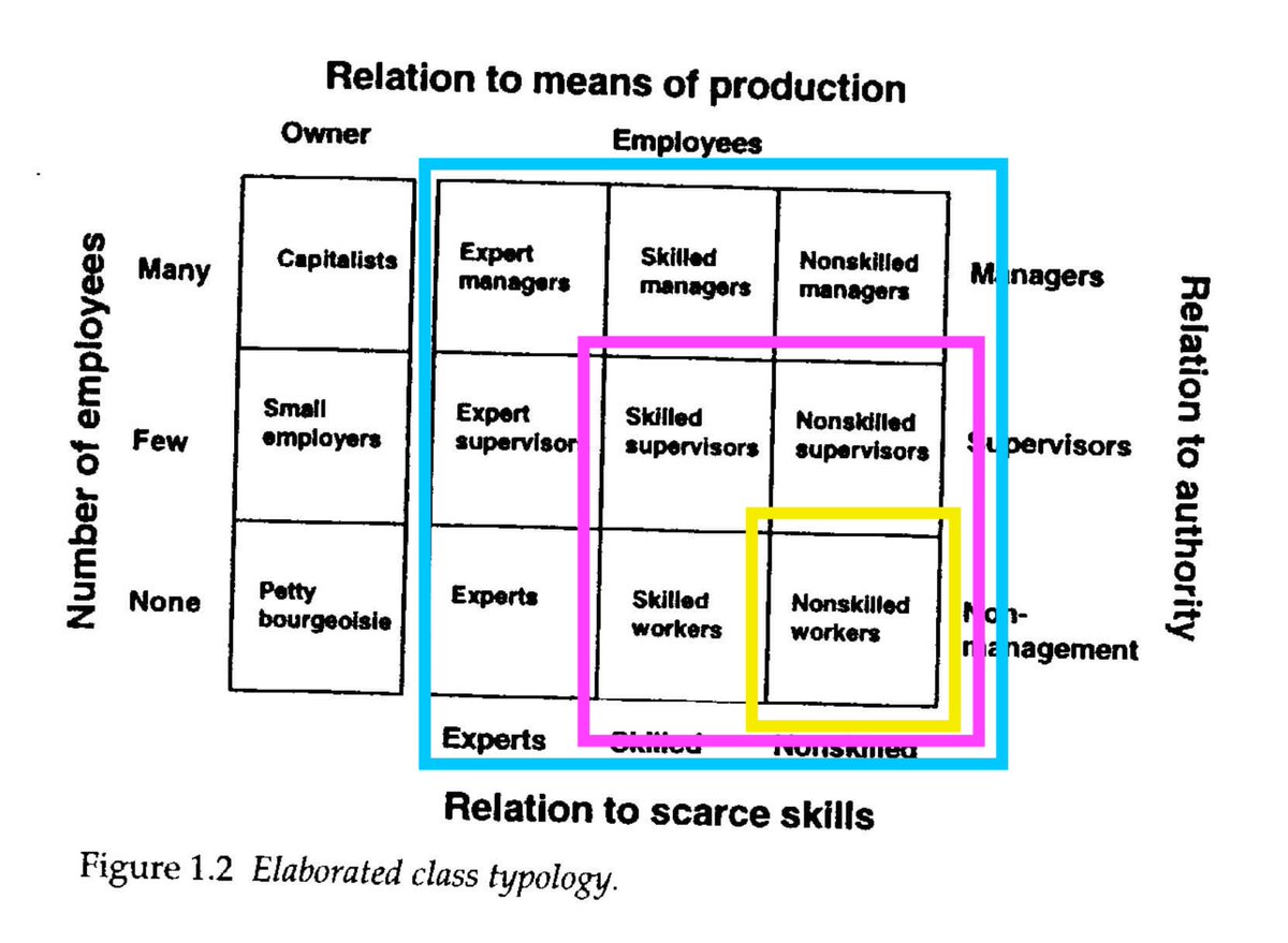 Depending on political and economic conditions, the people in the yellow box may need to form coalitions with other elements of the working class to enhance their leverage. Their most natural allies will be people in the pink box, and beyond that people in the aqua box