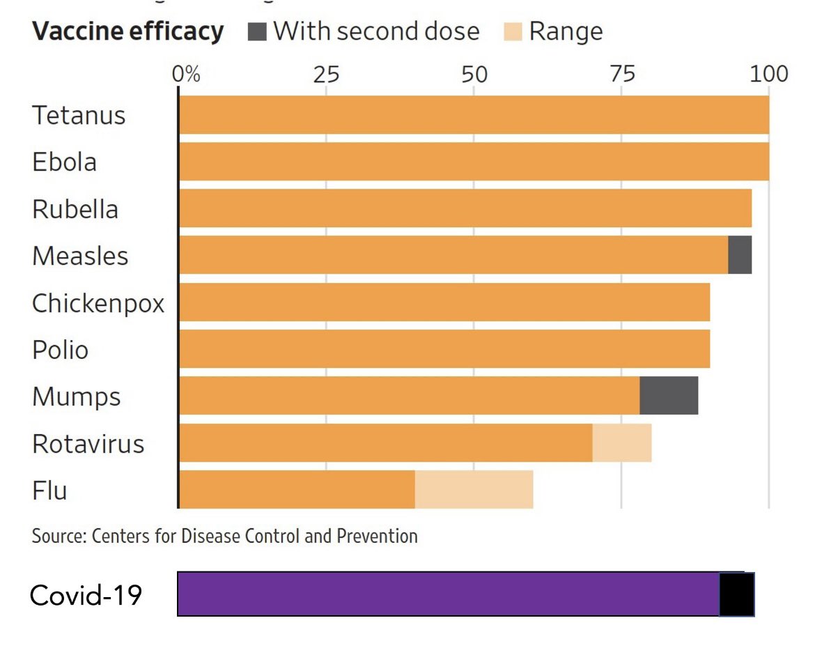 laoneill111's tweet image. Current information on COVID-19 vaccines shows how efficacious they are likely to be.