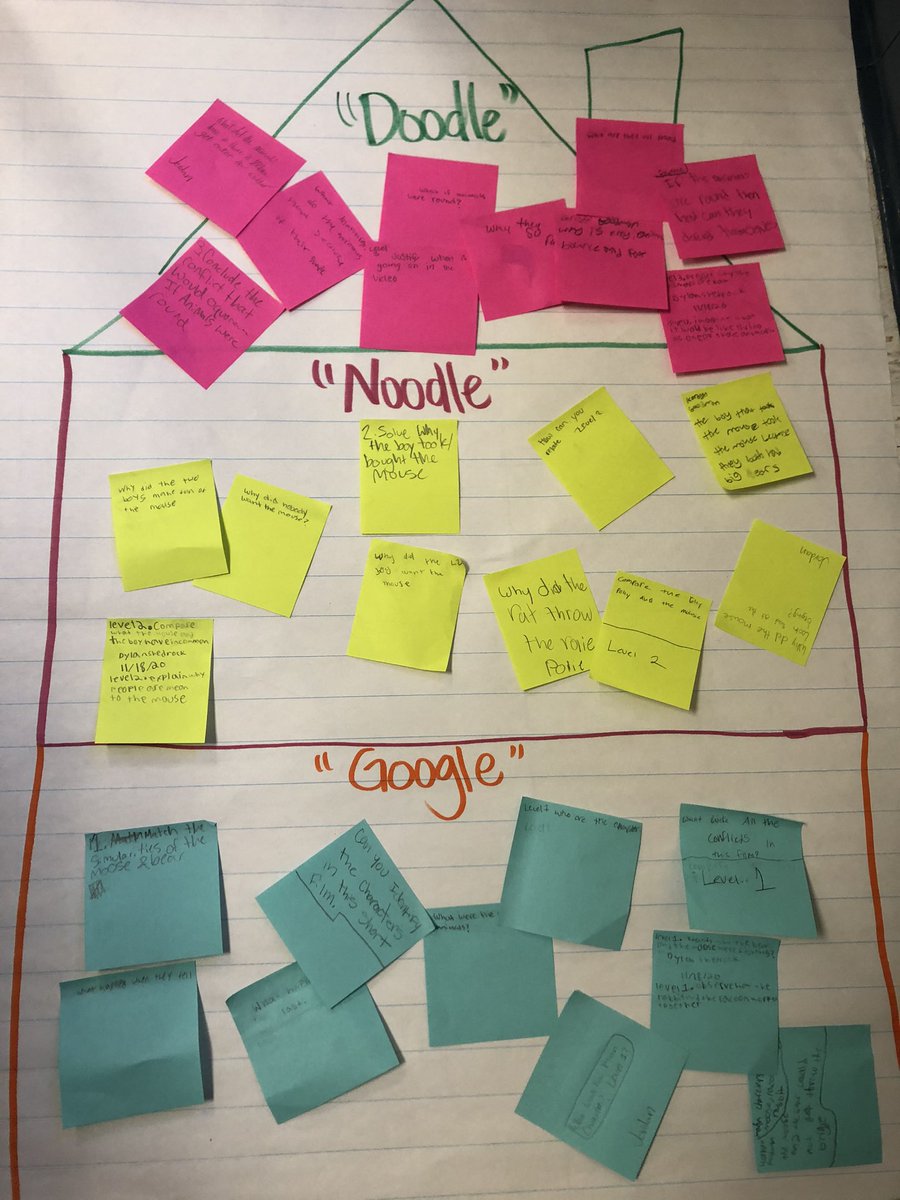 Students used Costa’s Levels of Thinking during our Hawk Time WICOR Wednesday assignment. Mrs. Lewis’s class went above and beyond!