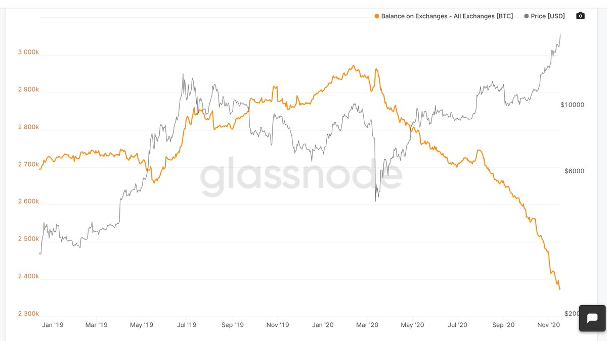 DanielMuvdiYT's tweet image. He sido uno de los únicos en español que ha hecho un seguimiento a la salida de #BTC de los Exchange como una de las causas tangibles en el incremento del precio, con menos BTC que vender y mucha mas gente comprando el precio sube! en esta grafica: 1/2
