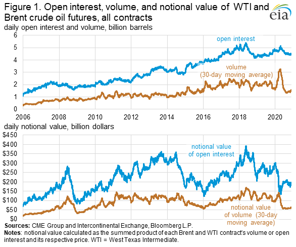JesseNBarnett's tweet photo. https://t.co/mg04Jp7T3J
New @EIAgov analysis w/ @Barron_Energy on definancialization in #Oil markets. Financial flows into oil futures are down but to an expected degree given lower production &amp; prices. In 2019, ~22 paper bbls were traded for every 1 bbl produced vs ~20 now #OOTT https://t.co/DsDe27yyk8