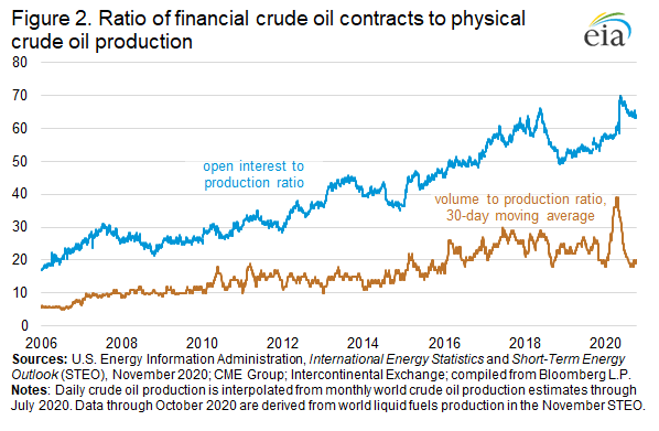 JesseNBarnett's tweet photo. https://t.co/mg04Jp7T3J
New @EIAgov analysis w/ @Barron_Energy on definancialization in #Oil markets. Financial flows into oil futures are down but to an expected degree given lower production &amp; prices. In 2019, ~22 paper bbls were traded for every 1 bbl produced vs ~20 now #OOTT https://t.co/DsDe27yyk8
