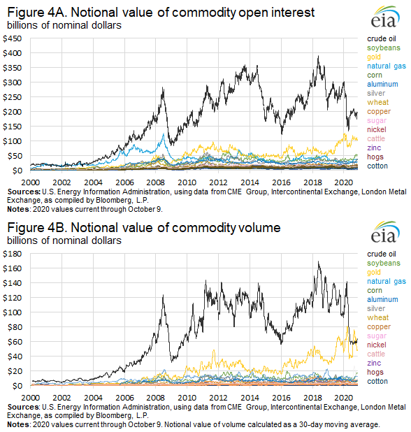 JesseNBarnett's tweet photo. https://t.co/mg04Jp7T3J
New @EIAgov analysis w/ @Barron_Energy on definancialization in #Oil markets. Financial flows into oil futures are down but to an expected degree given lower production &amp; prices. In 2019, ~22 paper bbls were traded for every 1 bbl produced vs ~20 now #OOTT https://t.co/DsDe27yyk8
