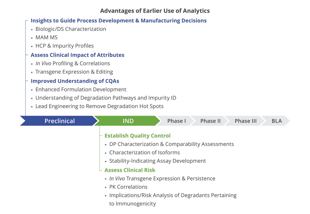 BioAnalytix's tweet photo. Traditionally advanced analytics had been reserved for later-stage clinical regulatory packages, but with today’s availability to many types of analytical technologies, the application of these approaches is becoming used/expected earlier. DM @GoingChristian to learn more! https://t.co/LRFSVFMy6O