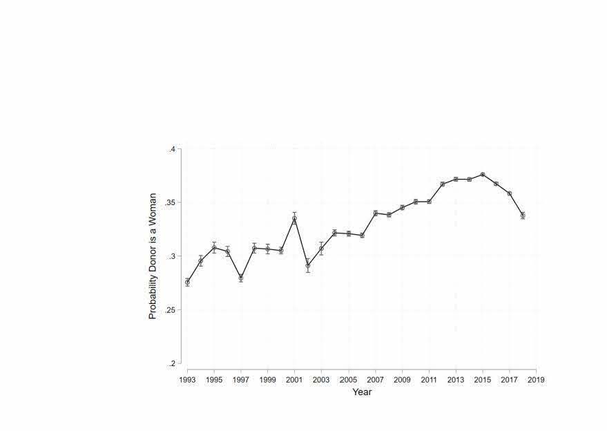 Even after Canada began to limit the amount donors could give (a possible equalizer), the gender gap only narrowed a bit. In 1993, 27% of donors to federal parties and candidates were from women; by 2018, that figure was 34%. High was in 2016, when 38% of donors were women /3