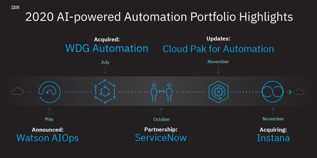 IBM has focused on expanding its AI-powered automation portfolio this year: launching IBM Watson AIOps, acquiring WDG Automation, expanding partnership with ServiceNow &amp; updating Cloud Pak for Automation. 

Now, the company is acquiring Instana: ibm.co/32YFDe1