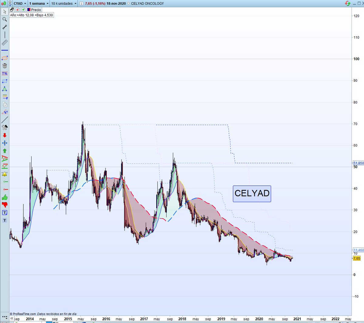 PakBenikasim's tweet photo. #CELYAD no salió a la primera... pero me ratifico. Los flujos son bastante buenos en el valor.
A poco que suba da compra.
#bolsa https://t.co/cW5eZun5p8