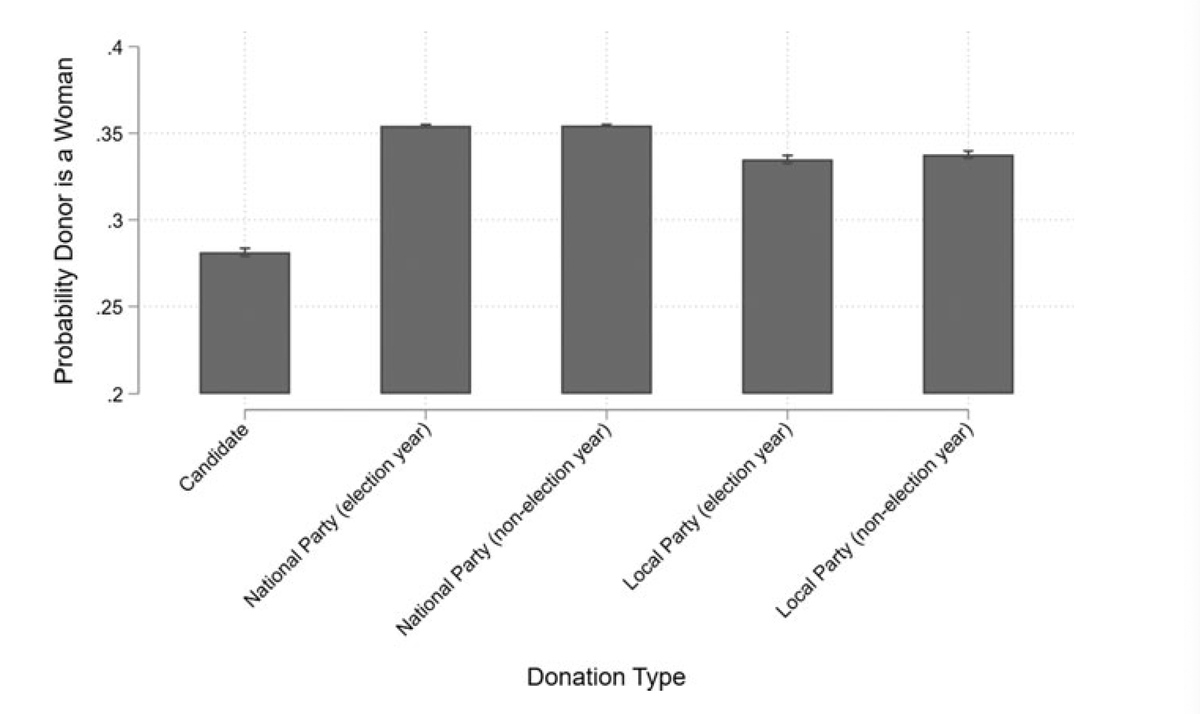 Where do donors direct their contributions? Is it to candidates, the local party association, or to the national party? We find fewer donations to candidates and the local party come from women than donations to the national party /6