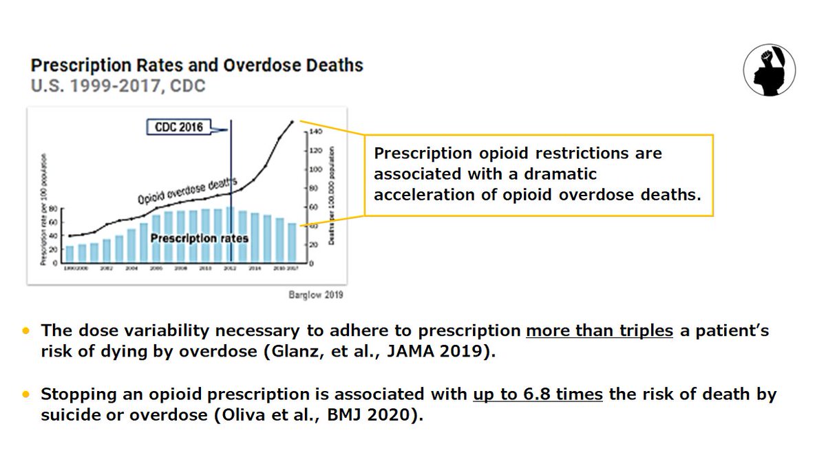 As CDC acknowledged in 2018, prescription  #opioid restrictions are associated with a dramatic acceleration of opioid overdose deaths. Spikes in suicide among people forced off or denied safe, effective pain medicine are a manufactured & horrifying public health crisis.