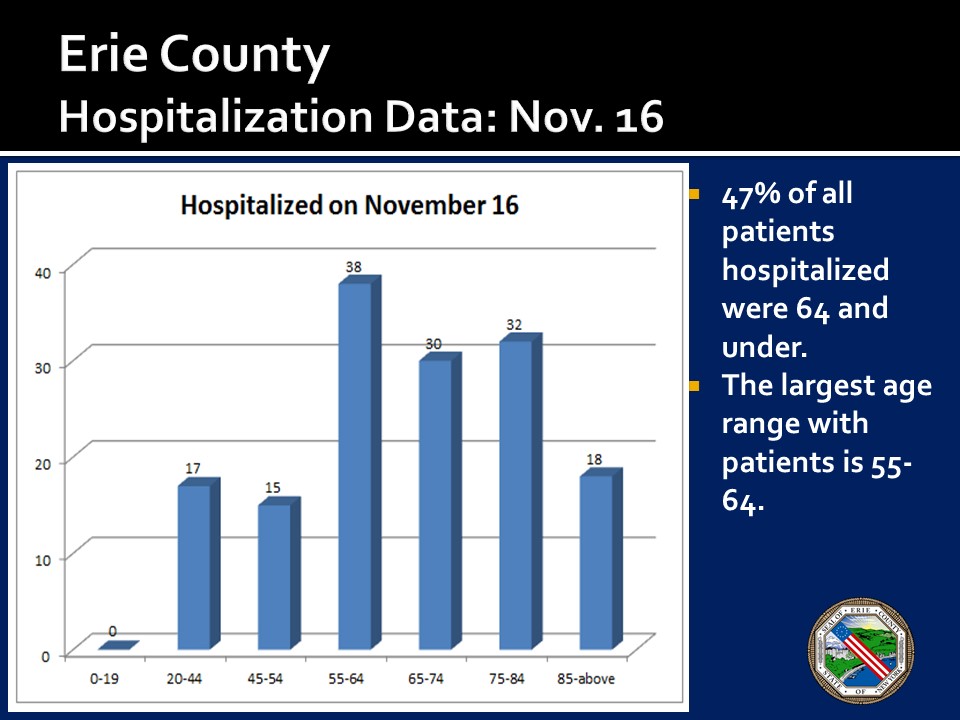 markpoloncarz's tweet photo. Hospitalization Data as of November 16th. Steep increase in the last week. These numbers show this is not just impacting elderly people. https://t.co/uXIxjNu1wO