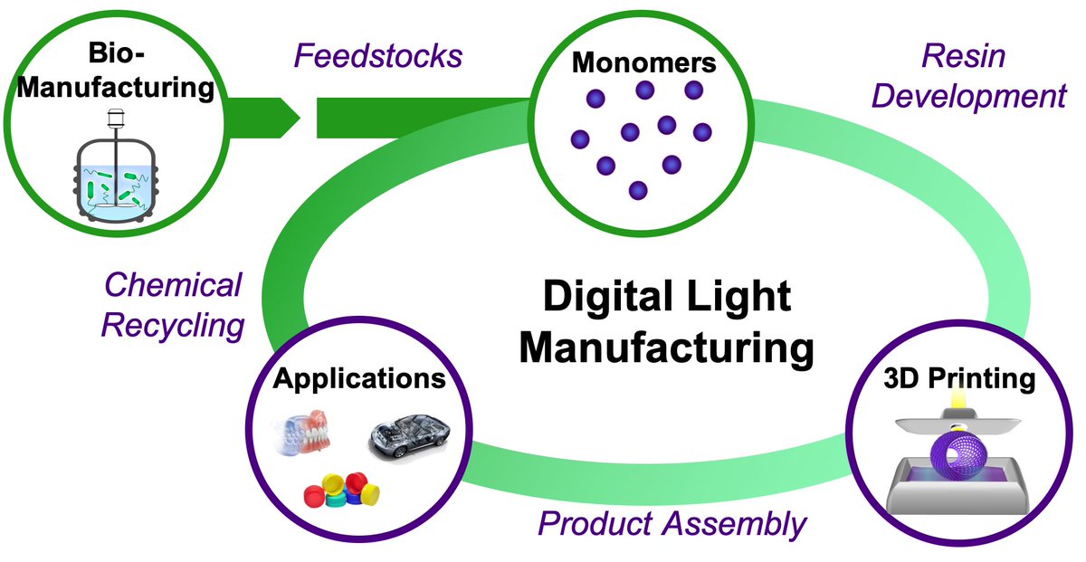Join our Team! We have new program funding for two postdocs in Chemical Circularity in Polymer Recycling and 3D Printing. #BlackInSTEM #WomenInSTEM #LGBTQIAInSTEM #chemjobber #chemtwitter Apply here: m.rfer.us/LBLiX13A8