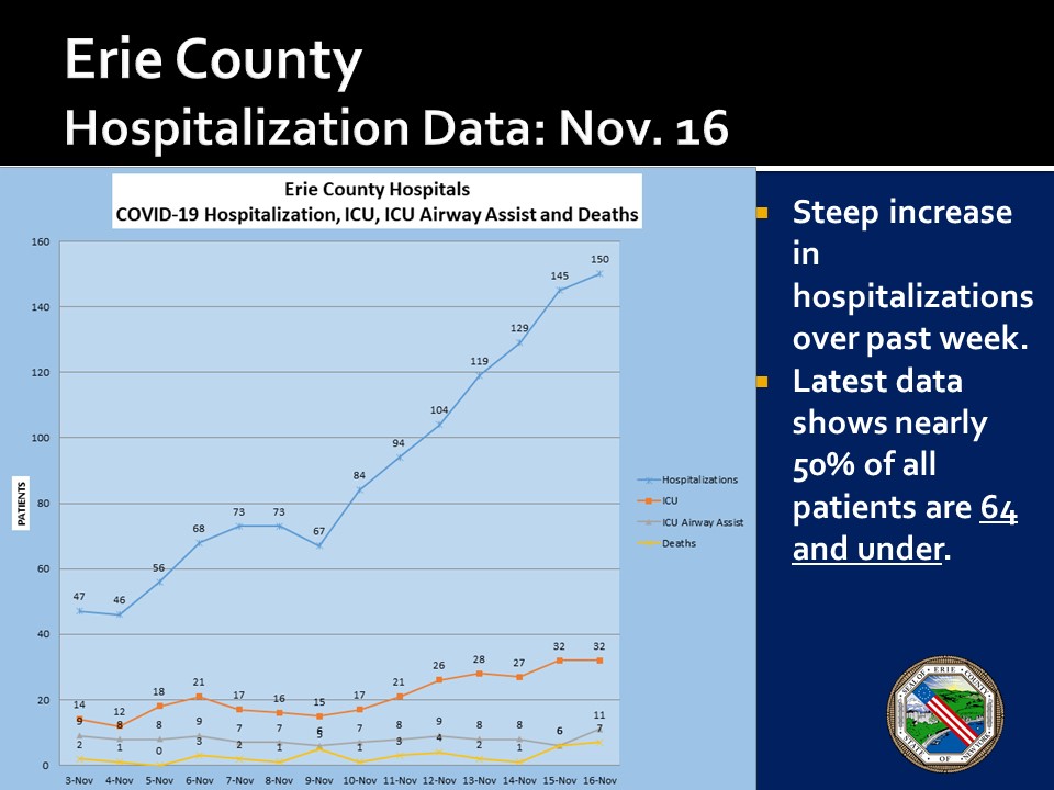 markpoloncarz's tweet photo. Hospitalization Data as of November 16th. Steep increase in the last week. These numbers show this is not just impacting elderly people. https://t.co/uXIxjNu1wO