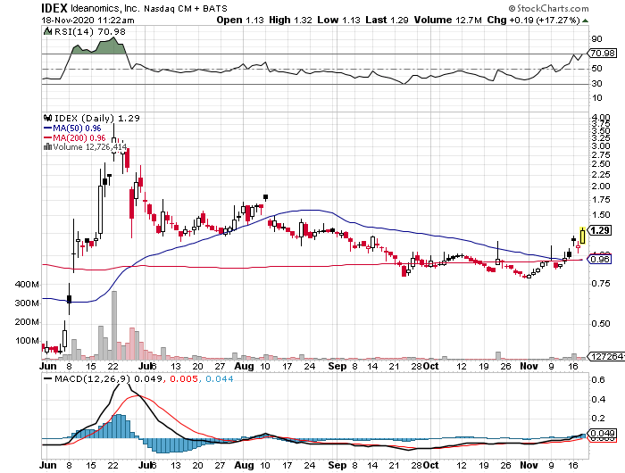 canadastocks_'s tweet photo. $IDEX Trending Bull Pattern https://t.co/sP9WkciSuV