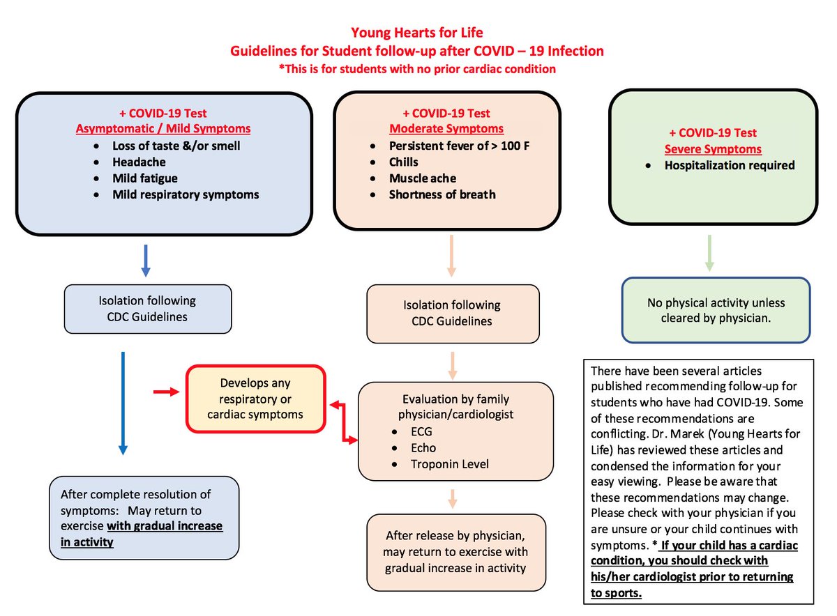 We have been receiving phone calls asking for recommendations on whether their children can safely return to exercise/sports after a COVID-19 infection. Dr Marek has reviewed the reports and guidelines and has condensed them into the flow diagram below. #yh4l. #COVID19