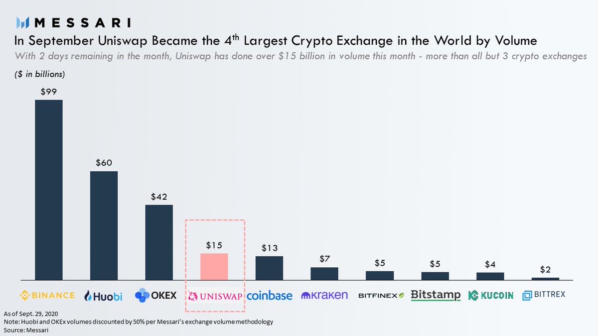 haydenzadams's tweet photo. Imagine having this poor of an understanding of DeFi and still talking authoritatively about it

What does UNI transfers have to do w/ unique @UniswapProtocol users?

Uniswap did more than twice @krakenfx volume in September. Didn't come from a few hundred users lol https://t.co/XZy0Wnxu9M