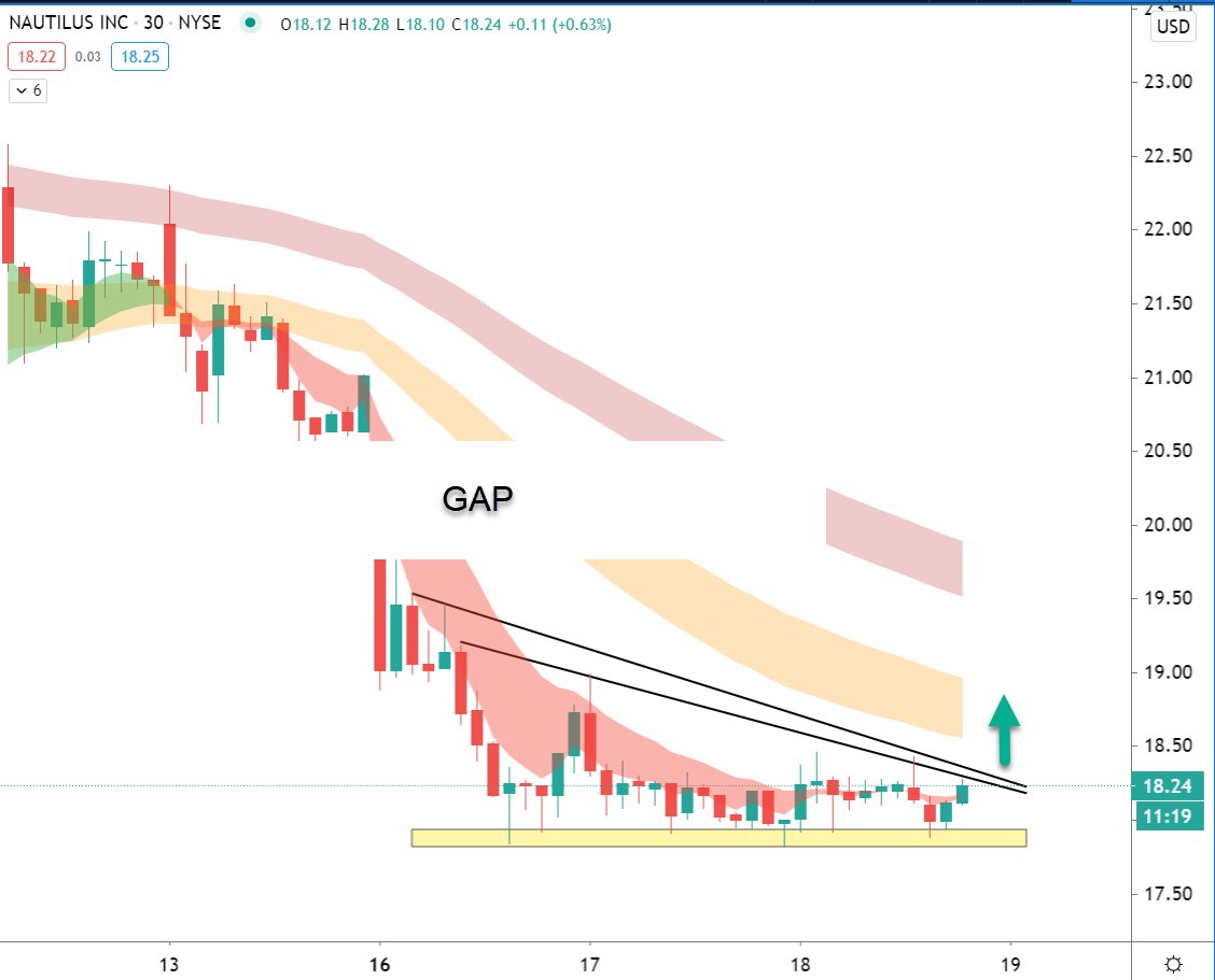 ripster47's tweet photo. $NLS #addalert #reversalplay #swing 
Added Starter for reversal bounce play
Will add more over 18.40
1 Hr Chart here https://t.co/4xUCQuwgun