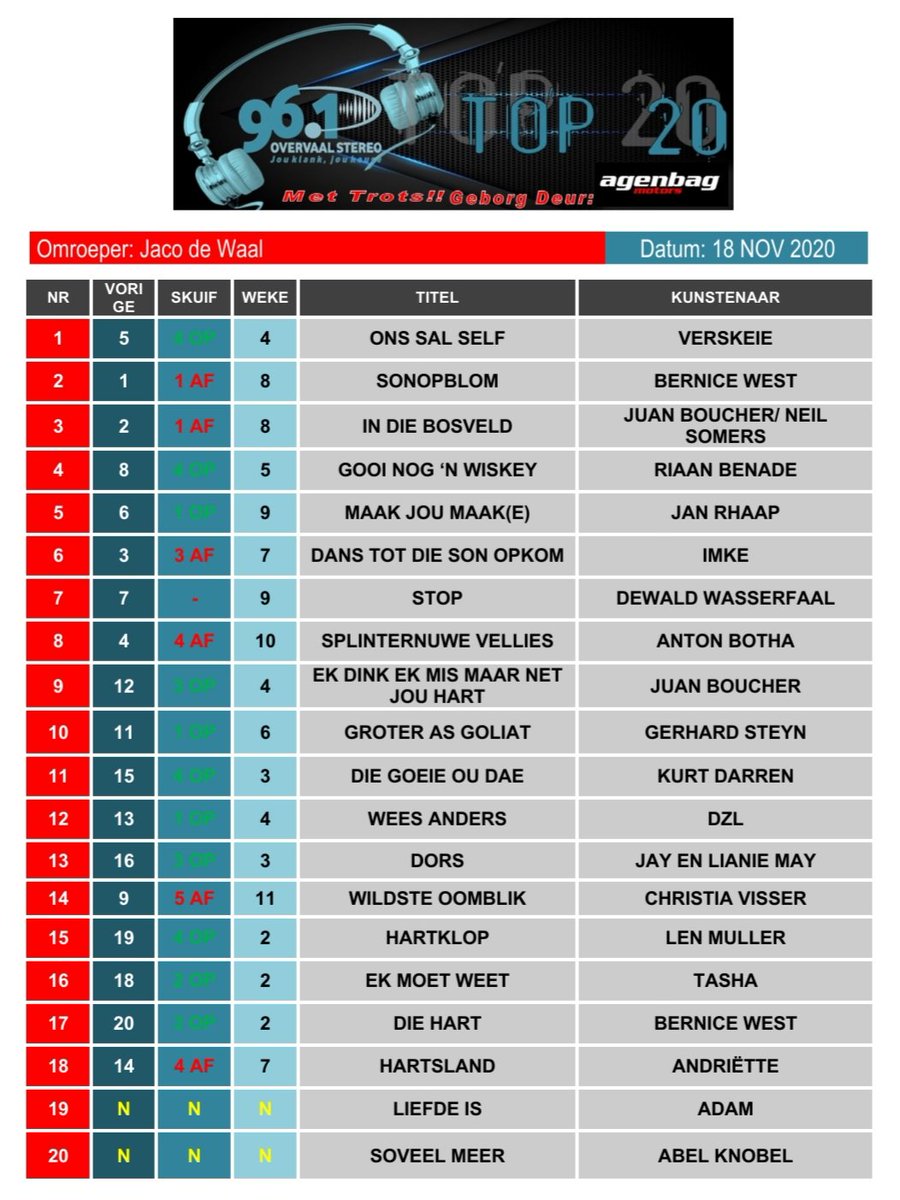 JacoStereo's tweet photo. Dit is weereens tyd vir #DieWeekSeBestes op @OvervaalStereo!
@IMKE_Musiek @AndrietteNorman @juanboucher007 @DZL_Band @AntonBotha_musi @ABknobel @Christia_Visser @ElandreSchwartz   @BerniceWest_ @DZL_Band @somersneil @janrhaap https://t.co/upvleHMGfq