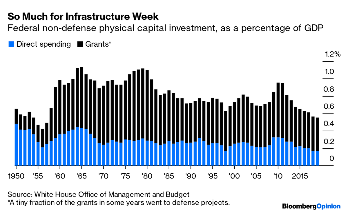 Federal infrastructure spending in FY 2019 was the lowest it's been as a share of GDP since 1957
