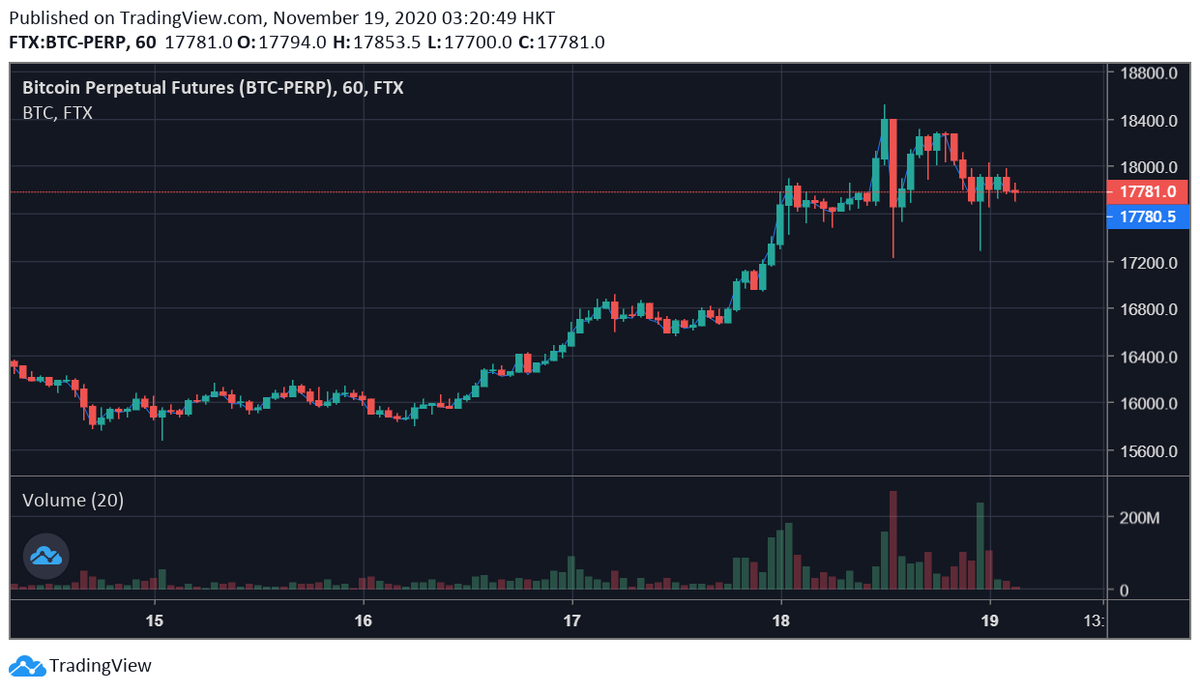 So, what is BTC doing right now? I don’t *know* what’s driving a lot of it directionally (I do have theories, of course, but I don’t exactly know), but given that “up” is the direction it’s chosen to go in general, there is some headway I can make in dissecting what’s going on.