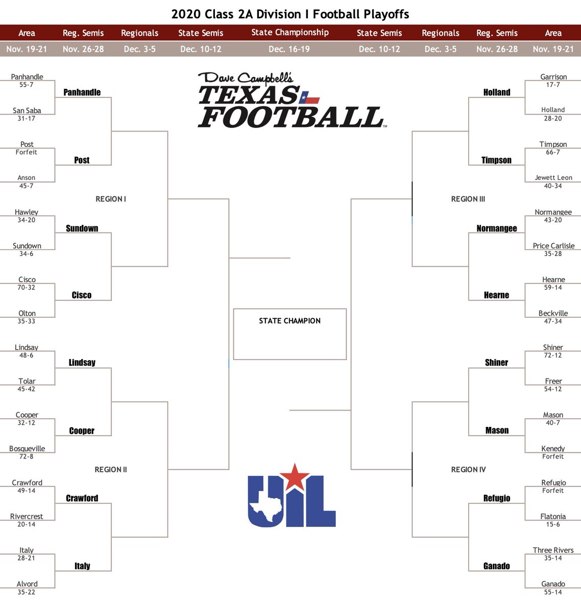 pmoney317's tweet photo. Here is my 2A DI/DII Area Championship Predictions.

#txhsfb #UILState @FridayNghtGlory https://t.co/PtW4FM4ORD