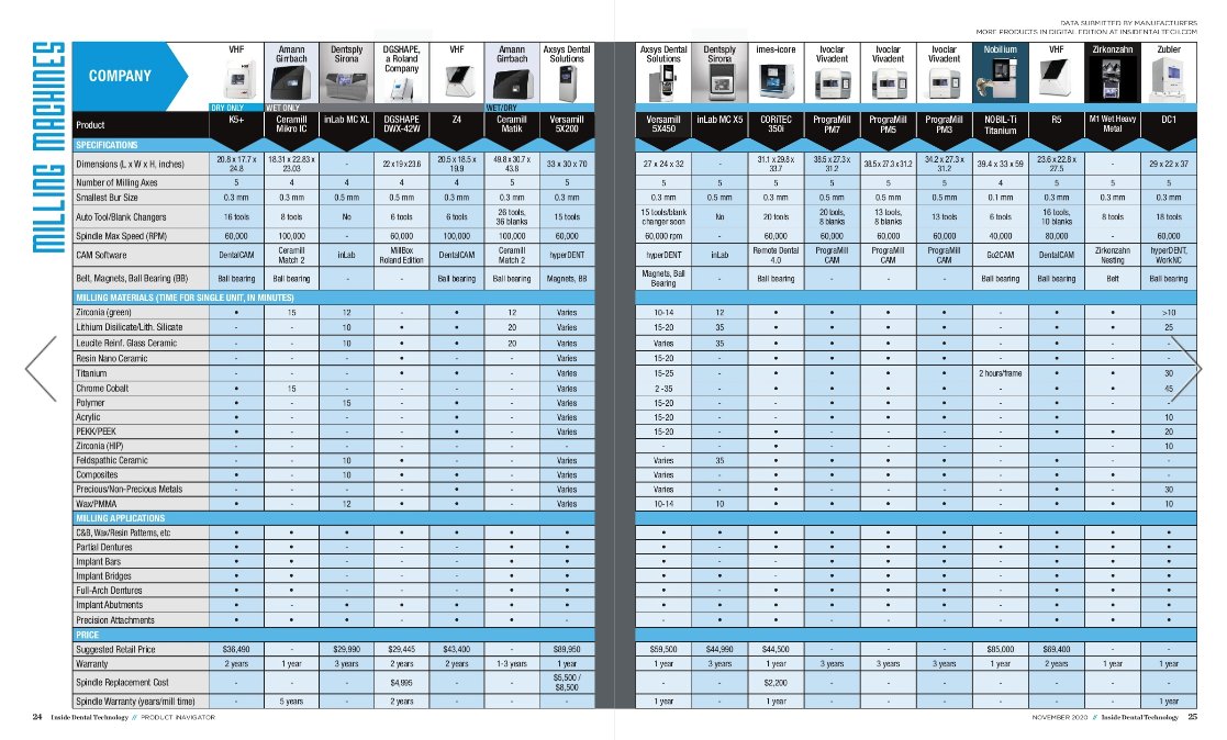 InDentalTech's tweet photo. New Shop and Compare Chart! Check out this year's selection of milling machines! https://t.co/vJ5VQztD1X https://t.co/Zf8FrKxiXU