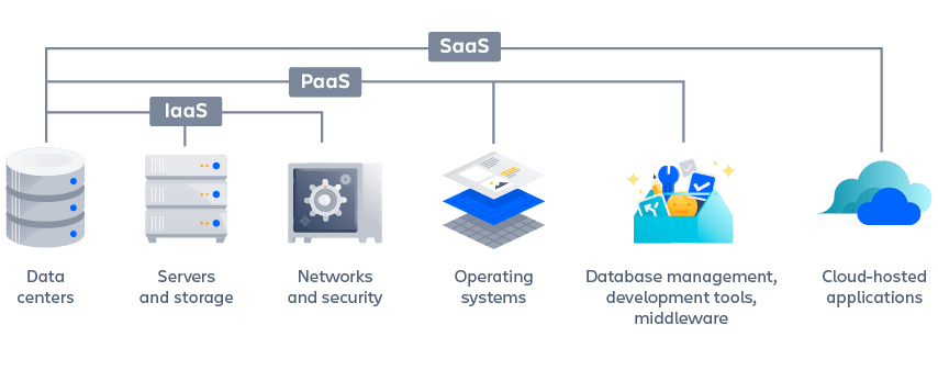 Jira's tweet photo. How platform as a service #PaaS empowers modern #agile and #DevOps teams 💪👩‍💻https://t.co/10XsbqssFL https://t.co/jm6P2gXxf5
