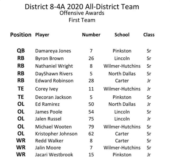 CarterBoy1617's tweet photo. Congratulations to all Carter Cowboys on this list @rmw_8iv @edrob31 but one question how in the hell @williams_kace is not first team? Who in the hell was voting Stevie Wonder? Great job @DALLASCARTERFB on a wonderful 6-1 season!!! https://t.co/bdMaZSxfL4