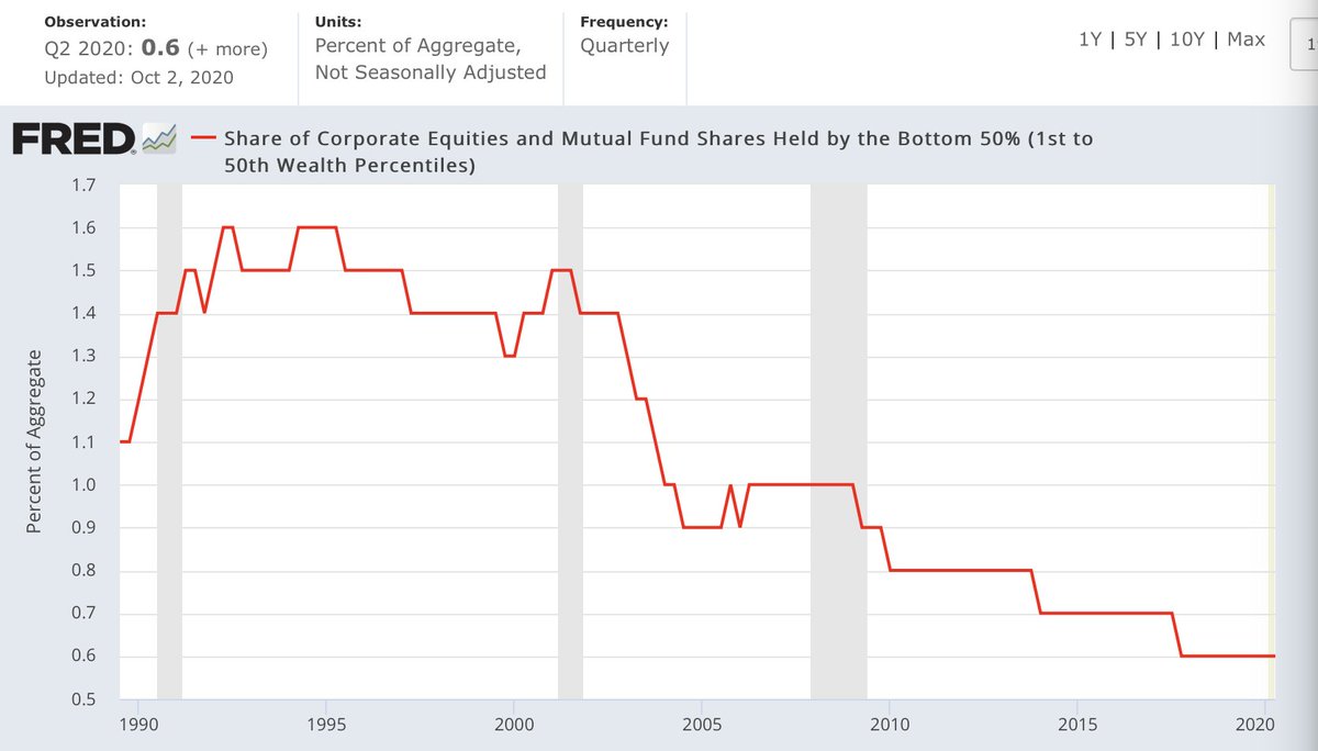 Hard truth: The bottom 50% in America are totally screwed. They literally see zero benefit from the Fed's asset price inflation game.The gaul of Jay Powell to claim low rate policies help alleviate inequality is something else.  https://twitter.com/NorthmanTrader/status/1327744420922449920