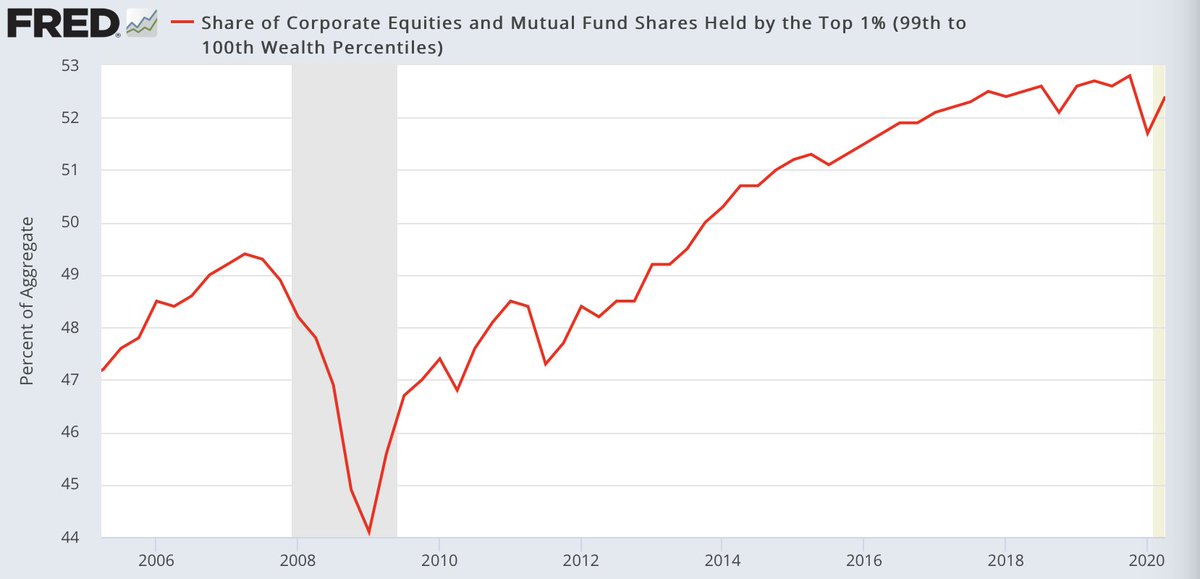you already know who owns most of it all and benefits the most.