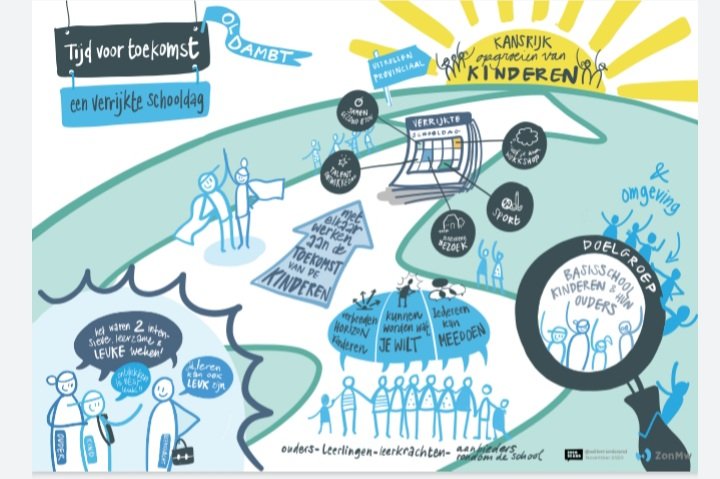 Mooi hoe burobrand.nl in opdracht van ZonMw het proces naar de pilot van "Tijd voor Toekomst- een verrijkte schooldag" zo visueel heeft gemaakt. #gezondenkansrijkopgroeien #livinglabs
bit.ly/36TIHcC
