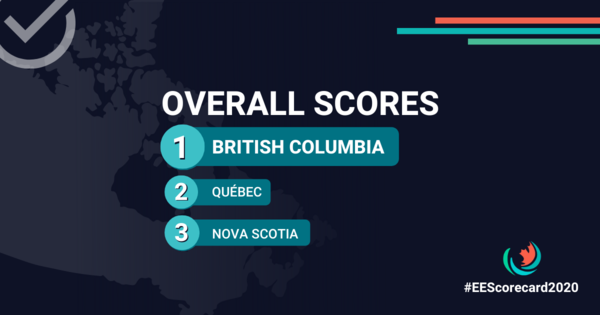 energystepcode's tweet image. New 2020 @EfficiencyCAN Canadian Provincial Energy Efficiency Scorecard again awards British Columbia top overall score, calls BC #EnergyStepCode &quot;a 🇨🇦  best practice.&quot; scorecard.efficiencycanada.org
