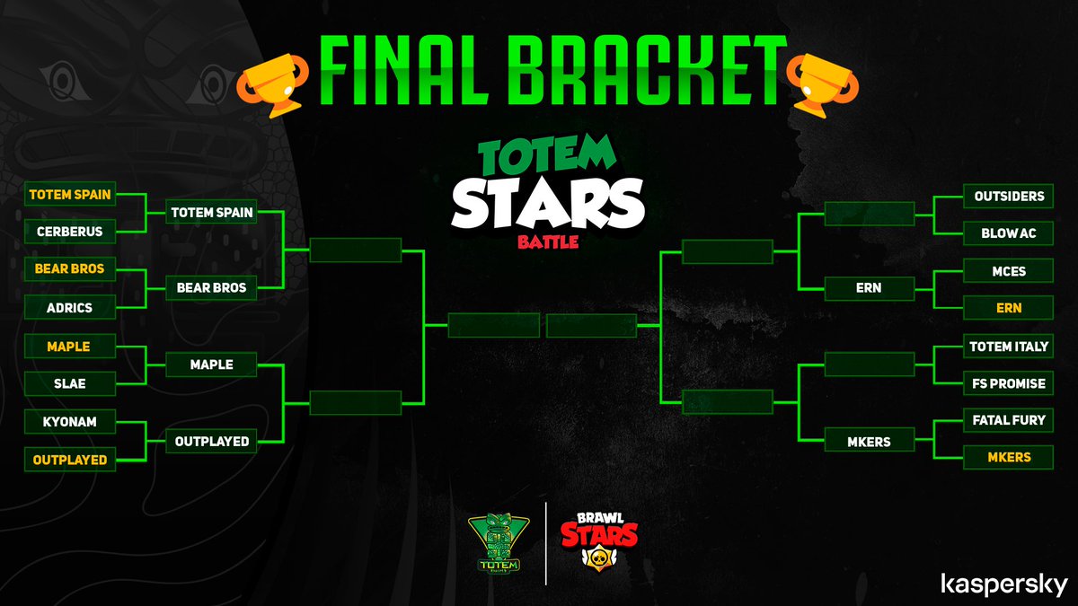 esportrn_mobile's tweet photo. Top8✅
2:1 Win vs @MCES_officiel
Ggs & WP❣️
Weiter so Jungs🔥
@Naturtalentbs1
@reeeeeeeee_bs
@High1st_bs
#totemstarsbattle #BrawlStars #ern #ernmobile https://t.co/Yvl5fIJsFh